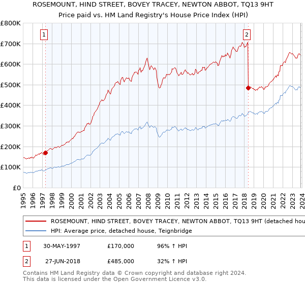 ROSEMOUNT, HIND STREET, BOVEY TRACEY, NEWTON ABBOT, TQ13 9HT: Price paid vs HM Land Registry's House Price Index
