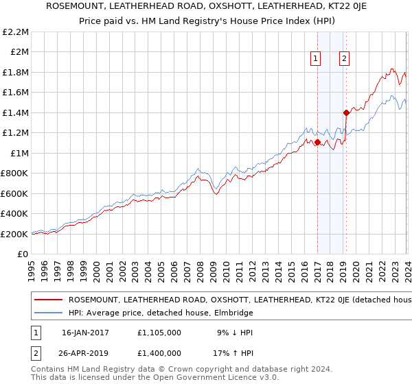 ROSEMOUNT, LEATHERHEAD ROAD, OXSHOTT, LEATHERHEAD, KT22 0JE: Price paid vs HM Land Registry's House Price Index