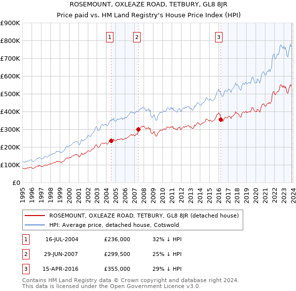 ROSEMOUNT, OXLEAZE ROAD, TETBURY, GL8 8JR: Price paid vs HM Land Registry's House Price Index