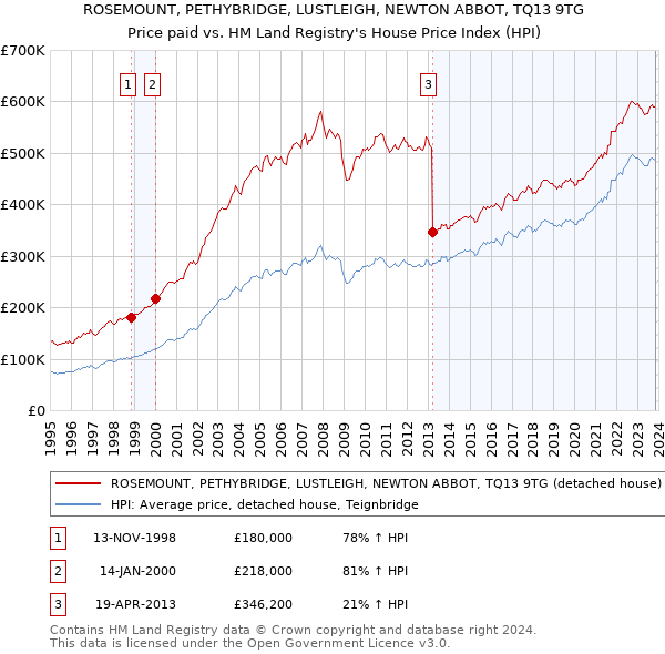 ROSEMOUNT, PETHYBRIDGE, LUSTLEIGH, NEWTON ABBOT, TQ13 9TG: Price paid vs HM Land Registry's House Price Index