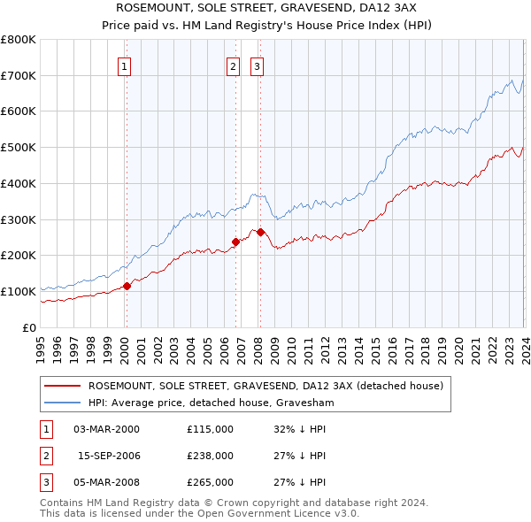 ROSEMOUNT, SOLE STREET, GRAVESEND, DA12 3AX: Price paid vs HM Land Registry's House Price Index