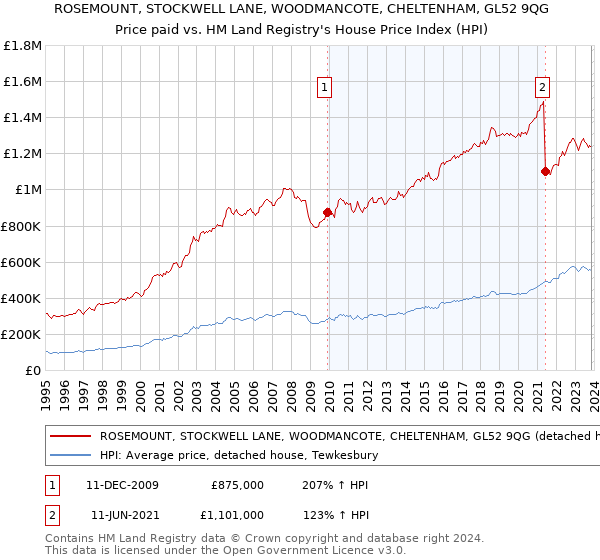 ROSEMOUNT, STOCKWELL LANE, WOODMANCOTE, CHELTENHAM, GL52 9QG: Price paid vs HM Land Registry's House Price Index