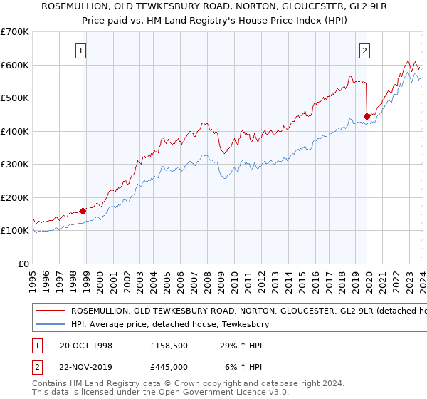 ROSEMULLION, OLD TEWKESBURY ROAD, NORTON, GLOUCESTER, GL2 9LR: Price paid vs HM Land Registry's House Price Index