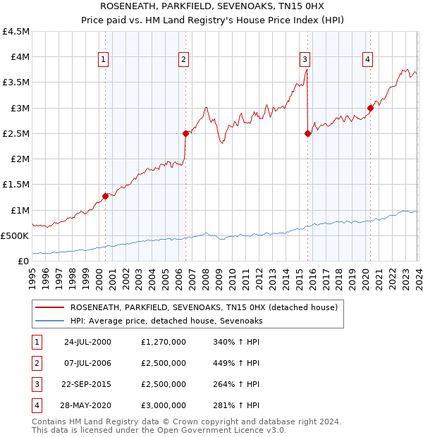 ROSENEATH, PARKFIELD, SEVENOAKS, TN15 0HX: Price paid vs HM Land Registry's House Price Index