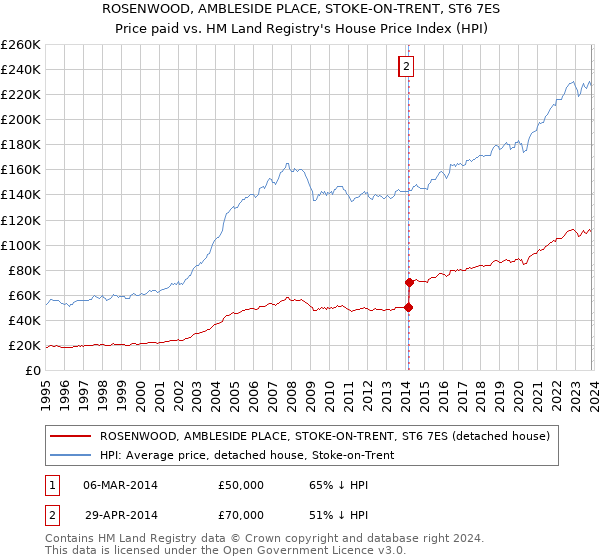 ROSENWOOD, AMBLESIDE PLACE, STOKE-ON-TRENT, ST6 7ES: Price paid vs HM Land Registry's House Price Index