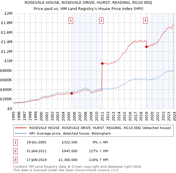 ROSEVALE HOUSE, ROSEVALE DRIVE, HURST, READING, RG10 0DQ: Price paid vs HM Land Registry's House Price Index