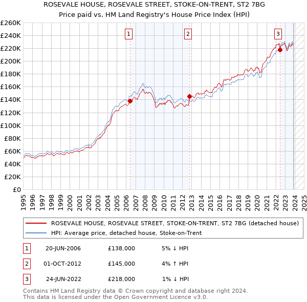 ROSEVALE HOUSE, ROSEVALE STREET, STOKE-ON-TRENT, ST2 7BG: Price paid vs HM Land Registry's House Price Index