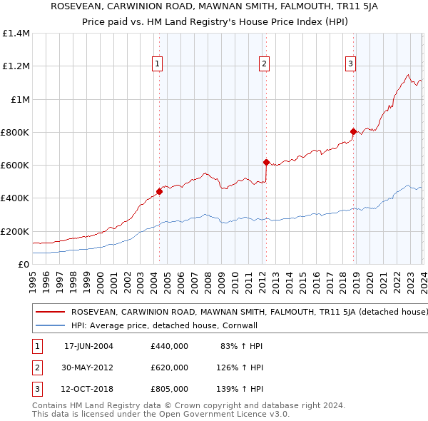 ROSEVEAN, CARWINION ROAD, MAWNAN SMITH, FALMOUTH, TR11 5JA: Price paid vs HM Land Registry's House Price Index