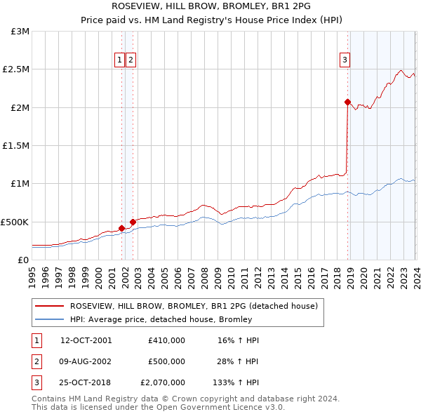 ROSEVIEW, HILL BROW, BROMLEY, BR1 2PG: Price paid vs HM Land Registry's House Price Index