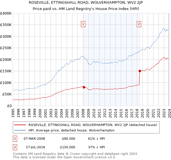 ROSEVILLE, ETTINGSHALL ROAD, WOLVERHAMPTON, WV2 2JP: Price paid vs HM Land Registry's House Price Index