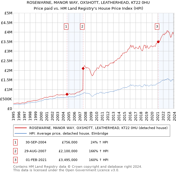 ROSEWARNE, MANOR WAY, OXSHOTT, LEATHERHEAD, KT22 0HU: Price paid vs HM Land Registry's House Price Index