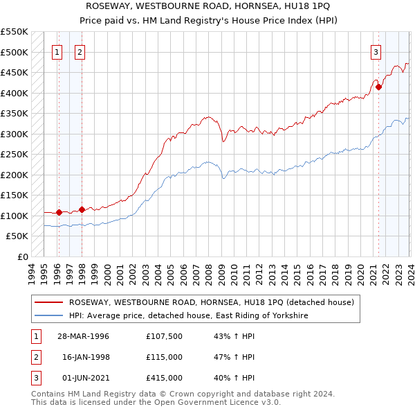 ROSEWAY, WESTBOURNE ROAD, HORNSEA, HU18 1PQ: Price paid vs HM Land Registry's House Price Index