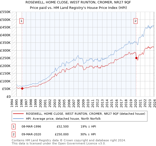 ROSEWELL, HOME CLOSE, WEST RUNTON, CROMER, NR27 9QF: Price paid vs HM Land Registry's House Price Index