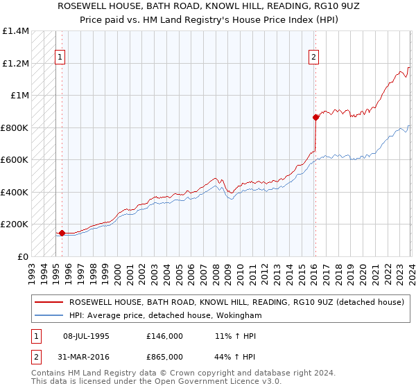 ROSEWELL HOUSE, BATH ROAD, KNOWL HILL, READING, RG10 9UZ: Price paid vs HM Land Registry's House Price Index
