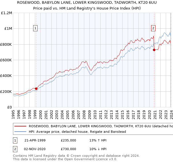 ROSEWOOD, BABYLON LANE, LOWER KINGSWOOD, TADWORTH, KT20 6UU: Price paid vs HM Land Registry's House Price Index