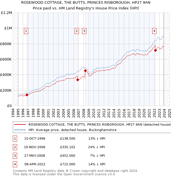 ROSEWOOD COTTAGE, THE BUTTS, PRINCES RISBOROUGH, HP27 9AN: Price paid vs HM Land Registry's House Price Index