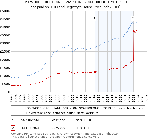 ROSEWOOD, CROFT LANE, SNAINTON, SCARBOROUGH, YO13 9BH: Price paid vs HM Land Registry's House Price Index