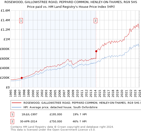 ROSEWOOD, GALLOWSTREE ROAD, PEPPARD COMMON, HENLEY-ON-THAMES, RG9 5HS: Price paid vs HM Land Registry's House Price Index