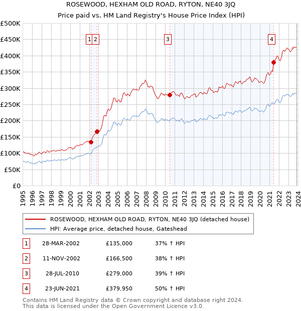 ROSEWOOD, HEXHAM OLD ROAD, RYTON, NE40 3JQ: Price paid vs HM Land Registry's House Price Index