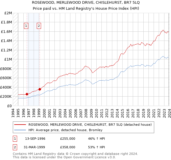 ROSEWOOD, MERLEWOOD DRIVE, CHISLEHURST, BR7 5LQ: Price paid vs HM Land Registry's House Price Index