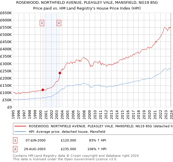 ROSEWOOD, NORTHFIELD AVENUE, PLEASLEY VALE, MANSFIELD, NG19 8SG: Price paid vs HM Land Registry's House Price Index