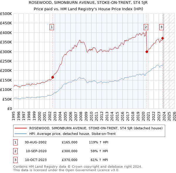 ROSEWOOD, SIMONBURN AVENUE, STOKE-ON-TRENT, ST4 5JR: Price paid vs HM Land Registry's House Price Index