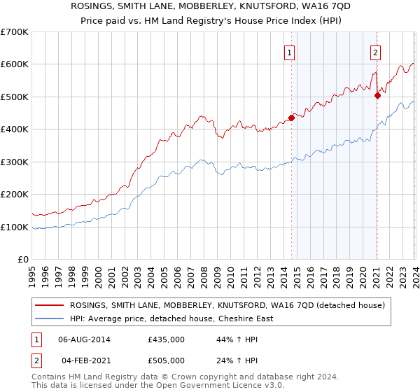 ROSINGS, SMITH LANE, MOBBERLEY, KNUTSFORD, WA16 7QD: Price paid vs HM Land Registry's House Price Index