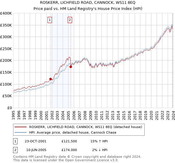 ROSKERR, LICHFIELD ROAD, CANNOCK, WS11 8EQ: Price paid vs HM Land Registry's House Price Index