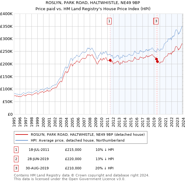 ROSLYN, PARK ROAD, HALTWHISTLE, NE49 9BP: Price paid vs HM Land Registry's House Price Index
