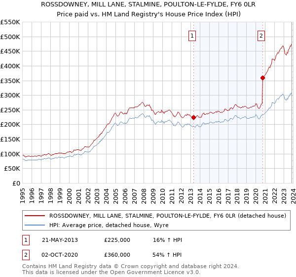 ROSSDOWNEY, MILL LANE, STALMINE, POULTON-LE-FYLDE, FY6 0LR: Price paid vs HM Land Registry's House Price Index