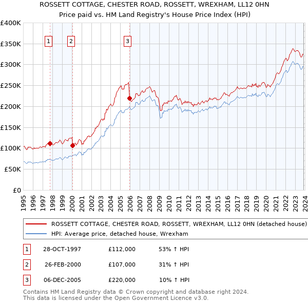 ROSSETT COTTAGE, CHESTER ROAD, ROSSETT, WREXHAM, LL12 0HN: Price paid vs HM Land Registry's House Price Index