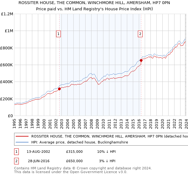 ROSSITER HOUSE, THE COMMON, WINCHMORE HILL, AMERSHAM, HP7 0PN: Price paid vs HM Land Registry's House Price Index