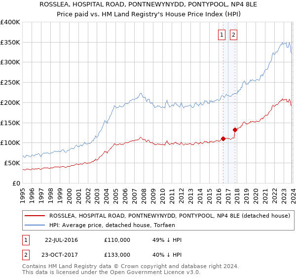 ROSSLEA, HOSPITAL ROAD, PONTNEWYNYDD, PONTYPOOL, NP4 8LE: Price paid vs HM Land Registry's House Price Index