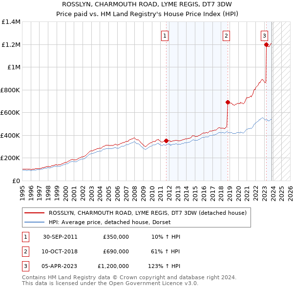 ROSSLYN, CHARMOUTH ROAD, LYME REGIS, DT7 3DW: Price paid vs HM Land Registry's House Price Index