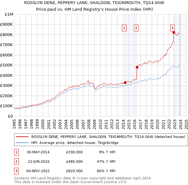 ROSSLYN DENE, PEPPERY LANE, SHALDON, TEIGNMOUTH, TQ14 0AW: Price paid vs HM Land Registry's House Price Index