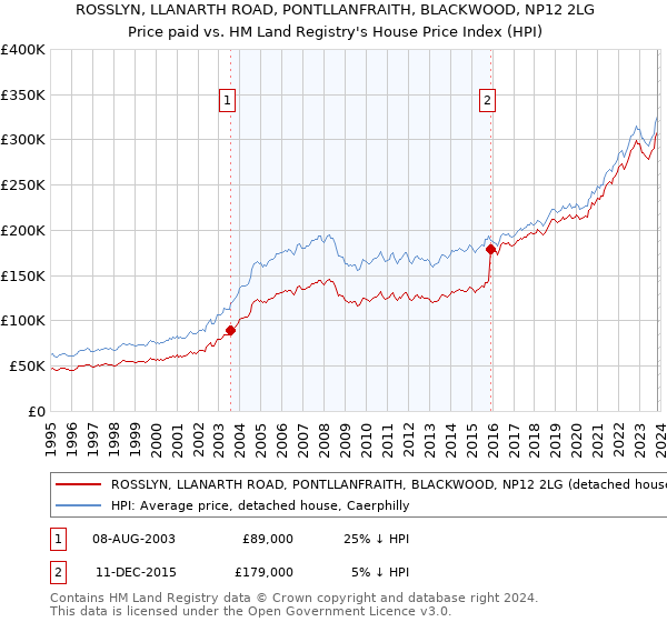 ROSSLYN, LLANARTH ROAD, PONTLLANFRAITH, BLACKWOOD, NP12 2LG: Price paid vs HM Land Registry's House Price Index