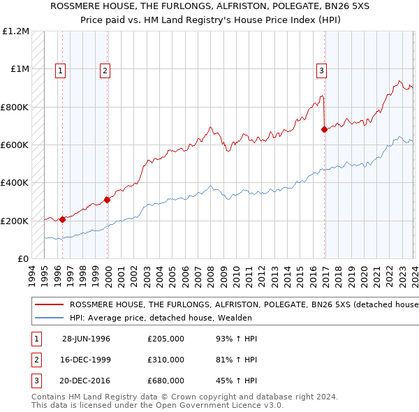ROSSMERE HOUSE, THE FURLONGS, ALFRISTON, POLEGATE, BN26 5XS: Price paid vs HM Land Registry's House Price Index