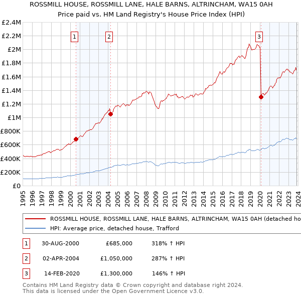 ROSSMILL HOUSE, ROSSMILL LANE, HALE BARNS, ALTRINCHAM, WA15 0AH: Price paid vs HM Land Registry's House Price Index