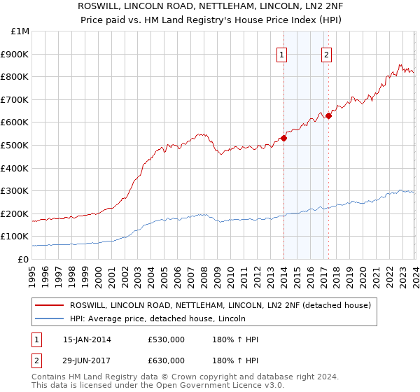 ROSWILL, LINCOLN ROAD, NETTLEHAM, LINCOLN, LN2 2NF: Price paid vs HM Land Registry's House Price Index