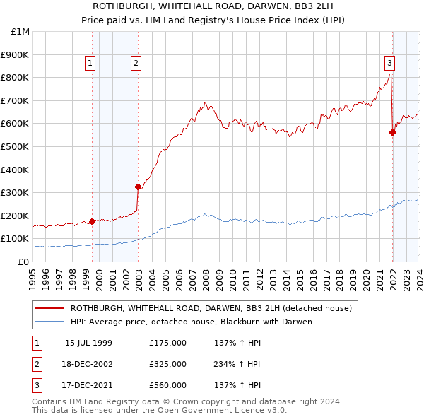 ROTHBURGH, WHITEHALL ROAD, DARWEN, BB3 2LH: Price paid vs HM Land Registry's House Price Index