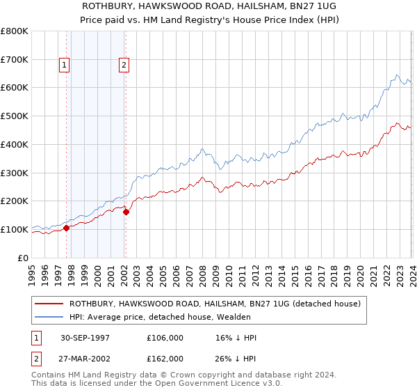 ROTHBURY, HAWKSWOOD ROAD, HAILSHAM, BN27 1UG: Price paid vs HM Land Registry's House Price Index