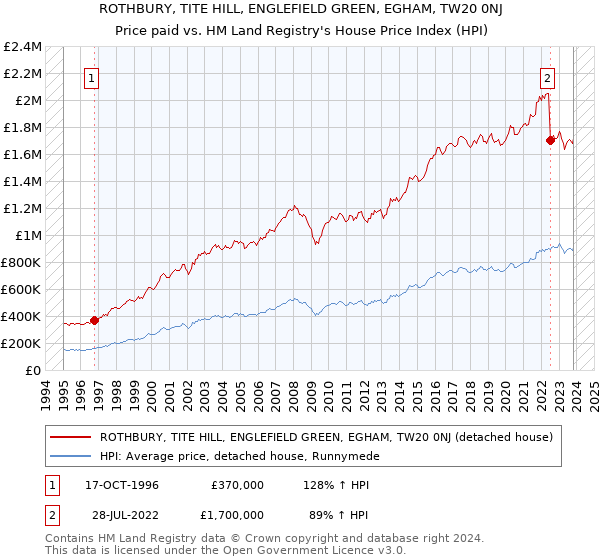 ROTHBURY, TITE HILL, ENGLEFIELD GREEN, EGHAM, TW20 0NJ: Price paid vs HM Land Registry's House Price Index