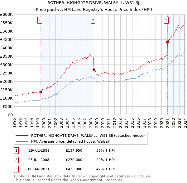 ROTHER, HIGHGATE DRIVE, WALSALL, WS1 3JJ: Price paid vs HM Land Registry's House Price Index