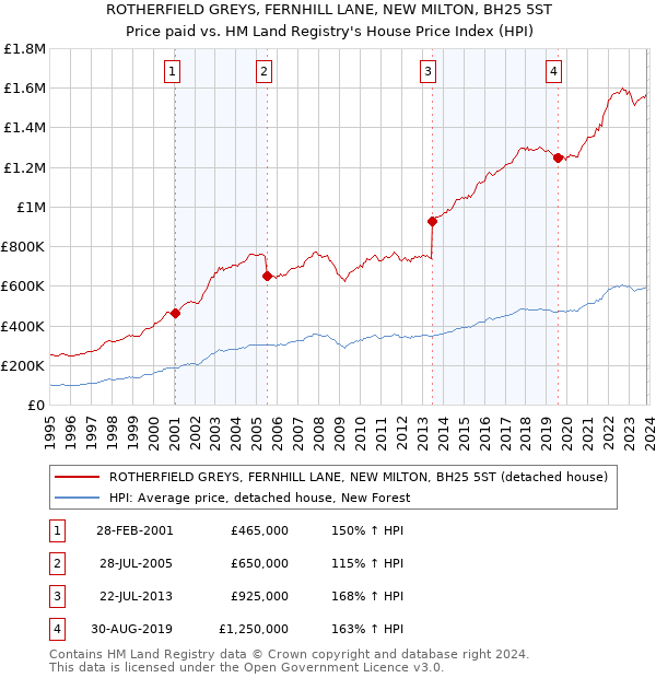 ROTHERFIELD GREYS, FERNHILL LANE, NEW MILTON, BH25 5ST: Price paid vs HM Land Registry's House Price Index