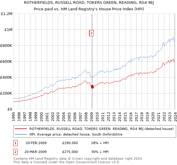 ROTHERFIELDS, RUSSELL ROAD, TOKERS GREEN, READING, RG4 9EJ: Price paid vs HM Land Registry's House Price Index
