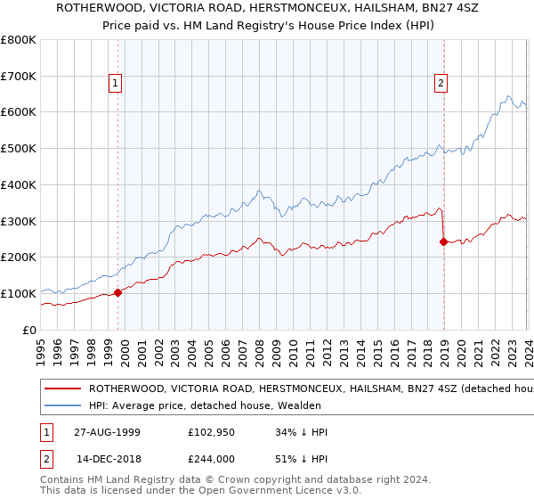 ROTHERWOOD, VICTORIA ROAD, HERSTMONCEUX, HAILSHAM, BN27 4SZ: Price paid vs HM Land Registry's House Price Index