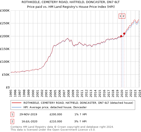 ROTHKEELE, CEMETERY ROAD, HATFIELD, DONCASTER, DN7 6LT: Price paid vs HM Land Registry's House Price Index