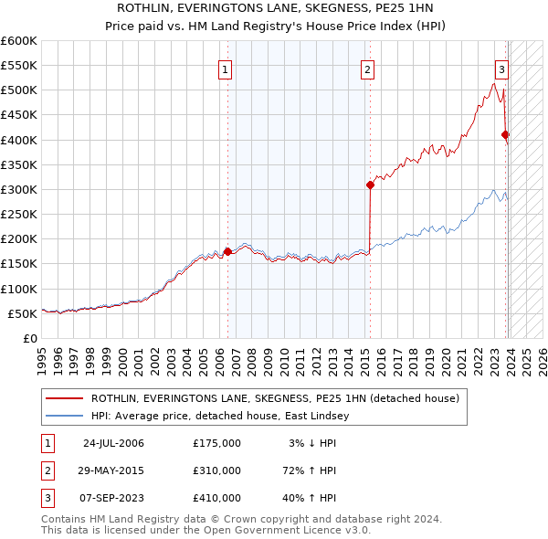 ROTHLIN, EVERINGTONS LANE, SKEGNESS, PE25 1HN: Price paid vs HM Land Registry's House Price Index