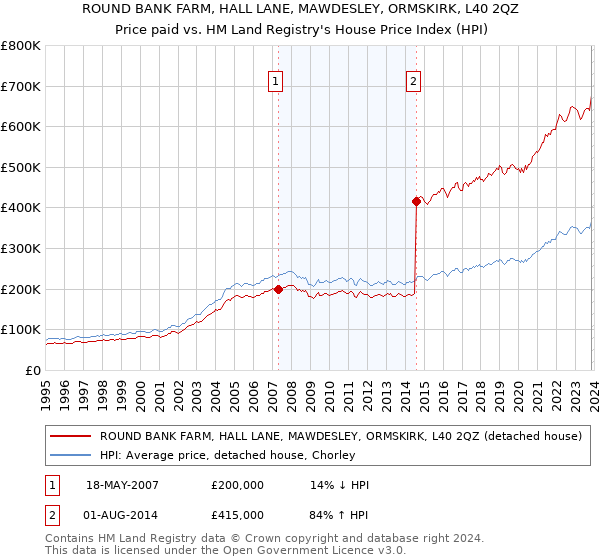 ROUND BANK FARM, HALL LANE, MAWDESLEY, ORMSKIRK, L40 2QZ: Price paid vs HM Land Registry's House Price Index