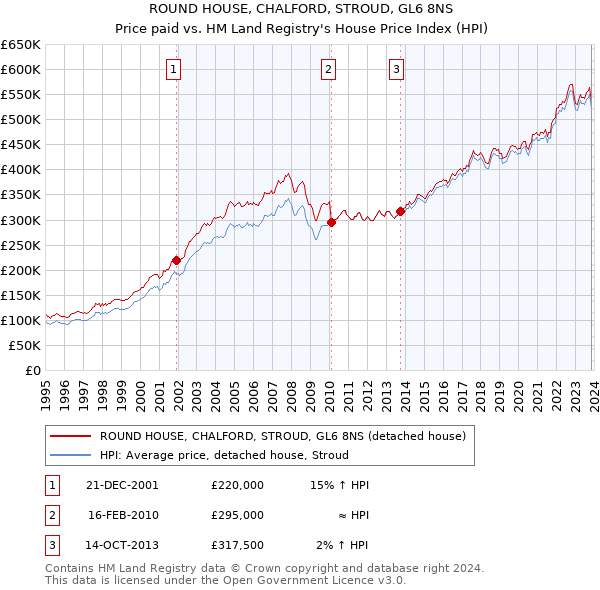 ROUND HOUSE, CHALFORD, STROUD, GL6 8NS: Price paid vs HM Land Registry's House Price Index